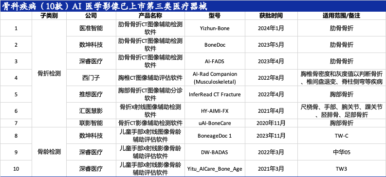 智能医疗器械有哪些盘点｜92款AI医学影像设备获批上市_https://www.jmylbn.com_新闻资讯_第4张