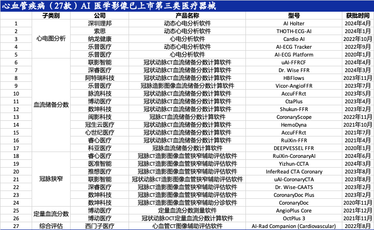 智能医疗器械有哪些盘点｜92款AI医学影像设备获批上市_https://www.jmylbn.com_新闻资讯_第1张