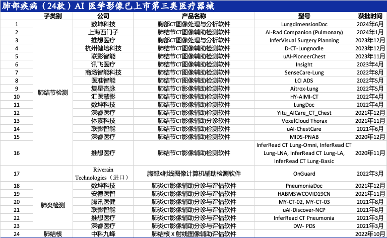 智能医疗器械有哪些盘点｜92款AI医学影像设备获批上市_https://www.jmylbn.com_新闻资讯_第2张