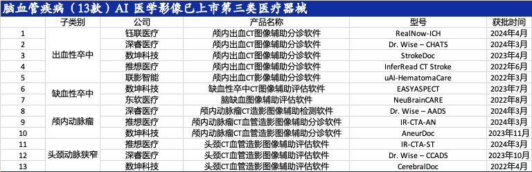 智能医疗器械有哪些盘点｜92款AI医学影像设备获批上市_https://www.jmylbn.com_新闻资讯_第3张