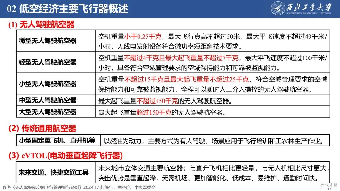 PPT分享 | 西工大余亮教授-低空经济发展及关键技术概况的图13