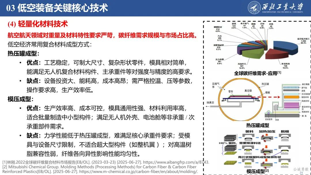 PPT分享 | 西工大余亮教授-低空经济发展及关键技术概况的图26
