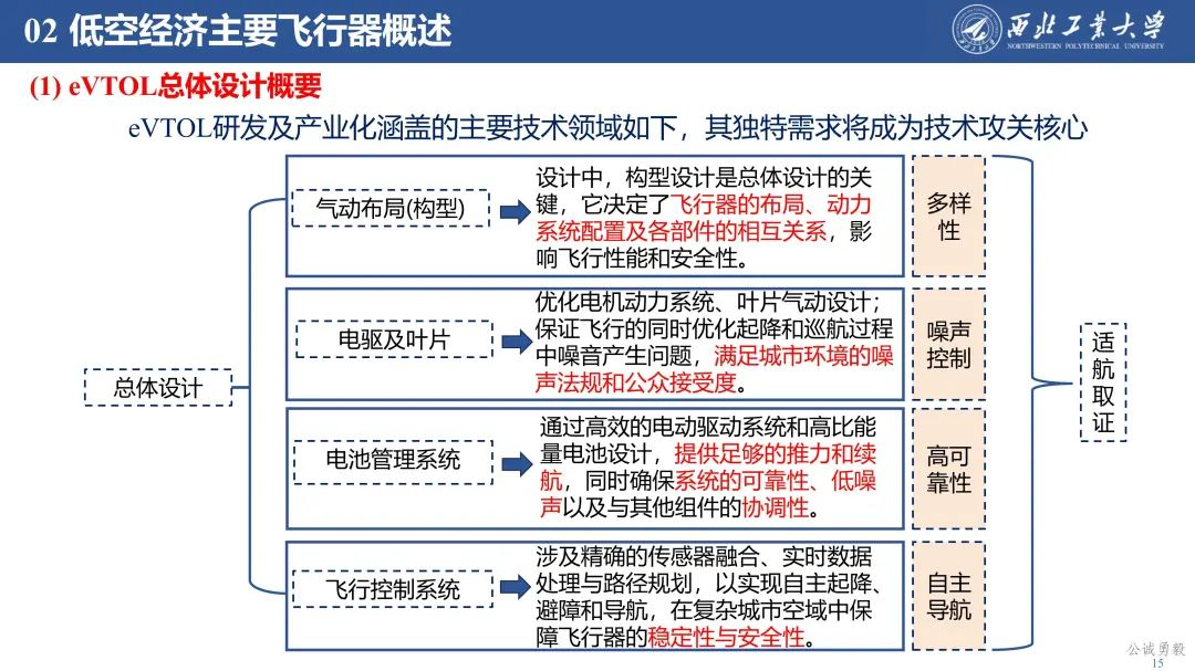 PPT分享 | 西工大余亮教授-低空经济发展及关键技术概况的图15