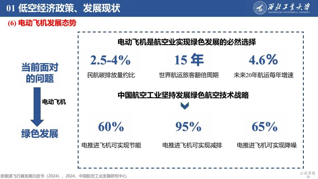 PPT分享 | 西工大余亮教授-低空经济发展及关键技术概况的图10