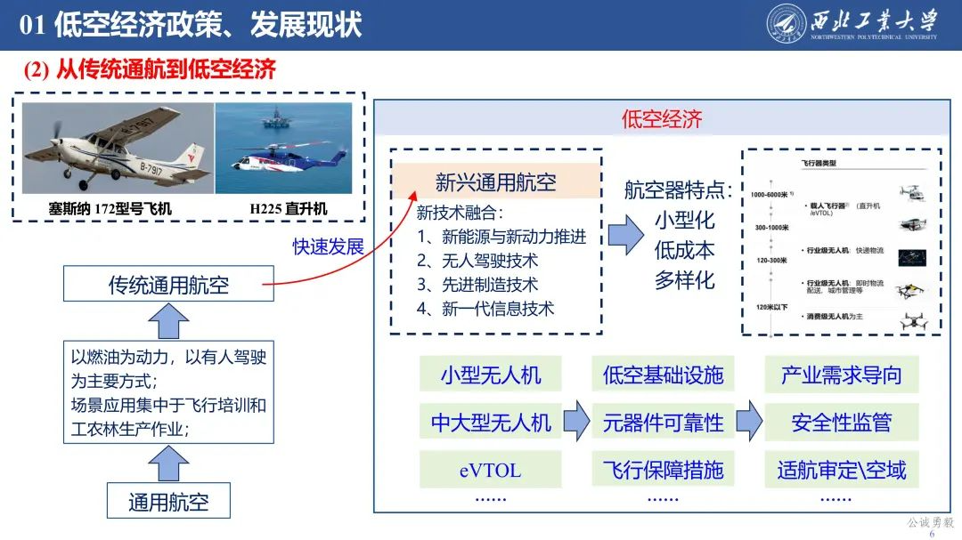 PPT分享 | 西工大余亮教授-低空经济发展及关键技术概况的图7