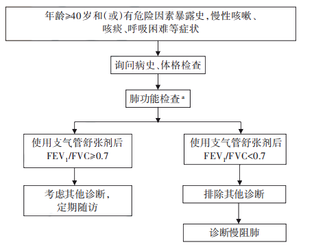 当基层医疗机构不具备肺功能检查条件时,也可通过筛查问卷对患者评估