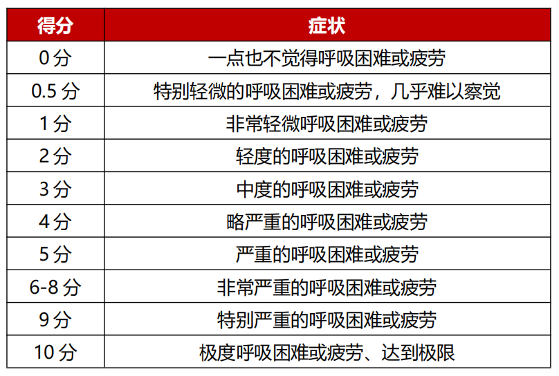 除borg量表外,主观评分量表还包括自感疲劳程度(rpe)量表.