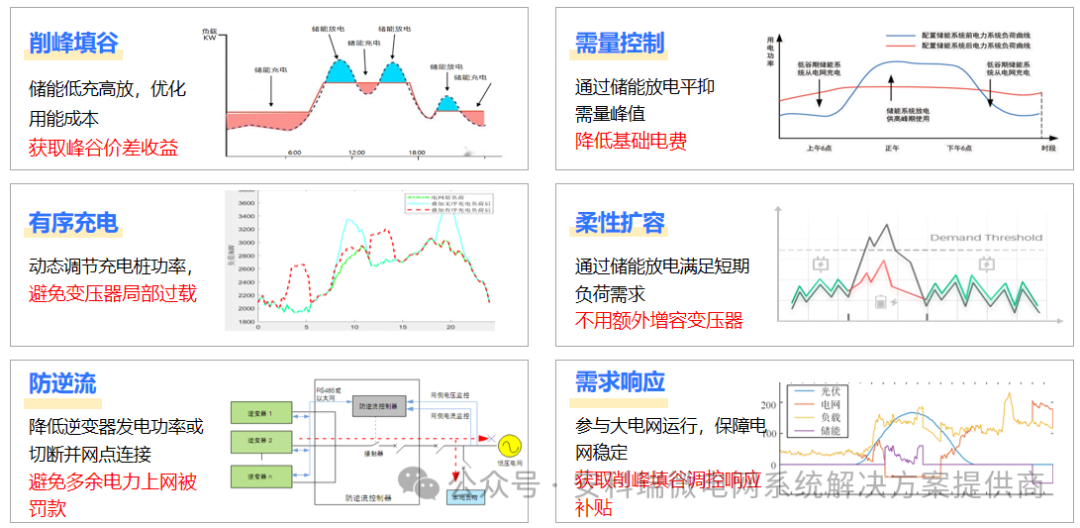 数字化能碳管理：实现工业绿色微电网多能协同调度