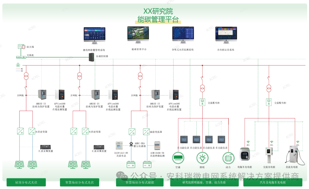 数字化能碳管理：实现工业绿色微电网多能协同调度