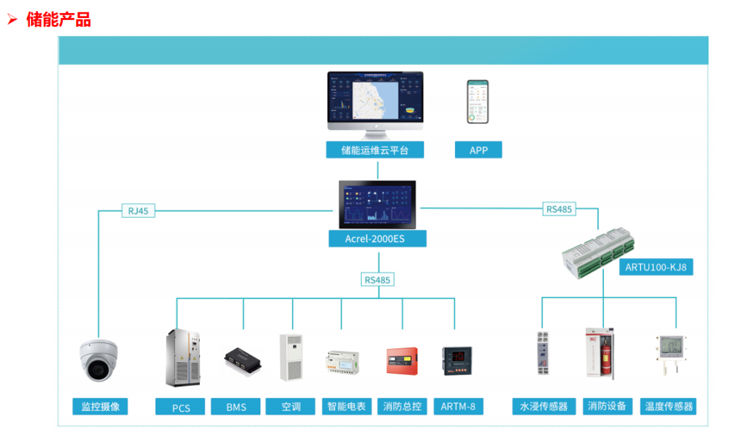 微电网智慧能源平台助力山东源网荷储一体化