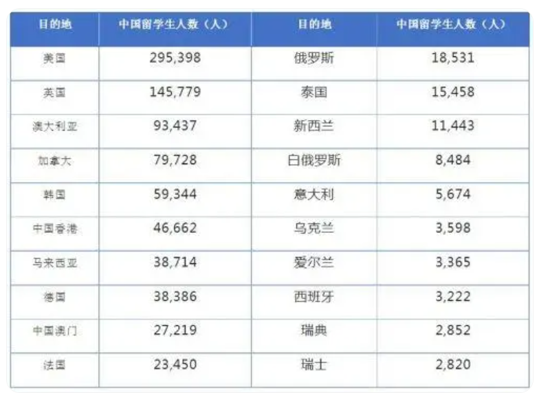 2023/24年中国留学生都去哪了?——这篇文章告诉你!