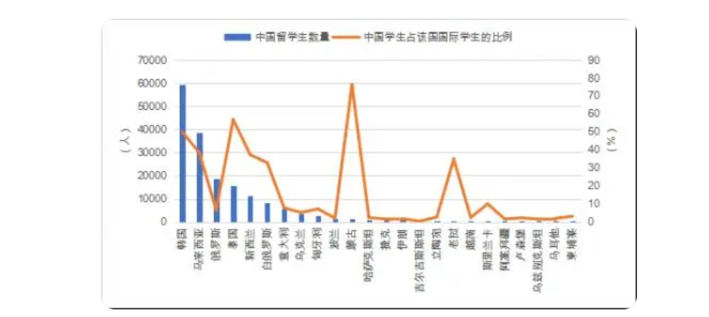 2023/24年中国留学生都去哪了?——这篇文章告诉你!