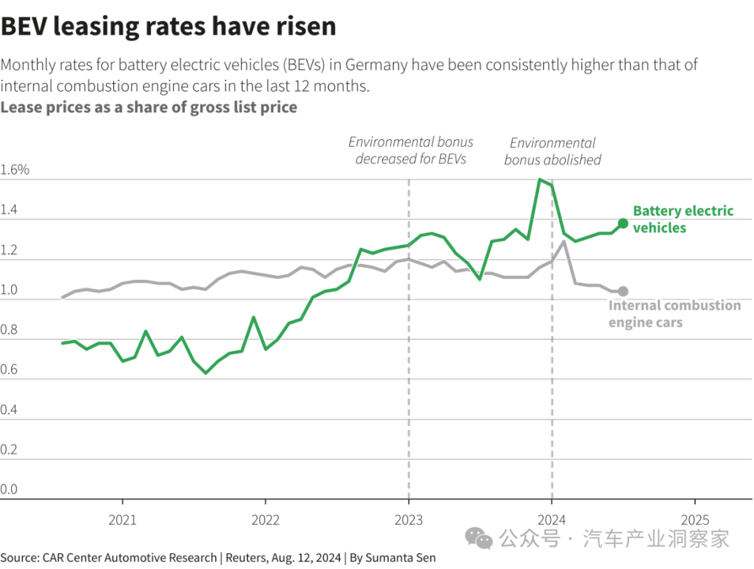 欧洲汽车融资租赁市场，面临电动汽车的严峻挑战