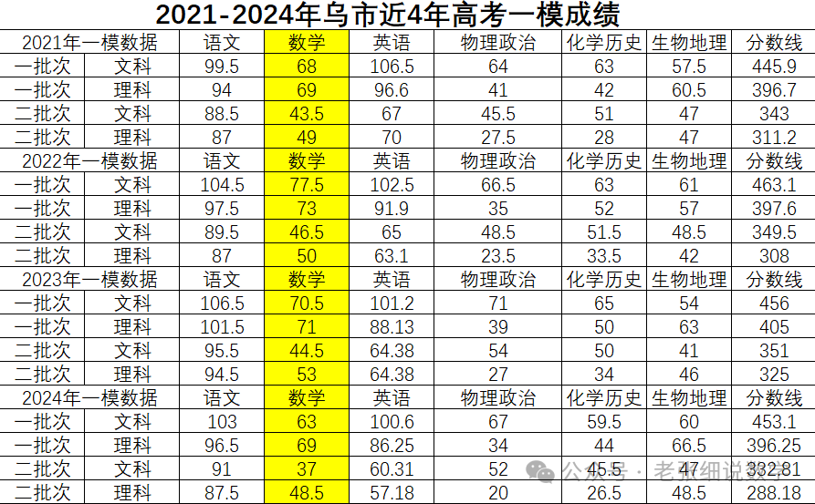 2024新疆高考分数线_21年高考新疆分数线_分数高考新疆线2024是多少