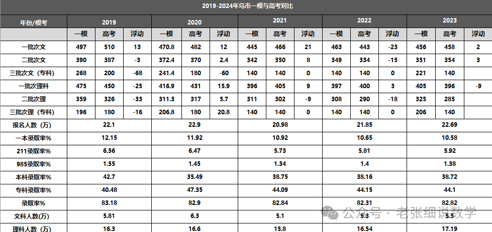 21年高考新疆分?jǐn)?shù)線_2024新疆高考分?jǐn)?shù)線_分?jǐn)?shù)高考新疆線2024是多少