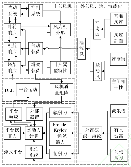 学术论文|面向深远海的新型海上风力机浮式平台水动力性能研究的图4