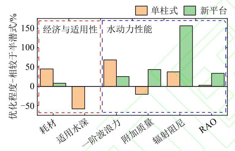 学术论文|面向深远海的新型海上风力机浮式平台水动力性能研究的图5