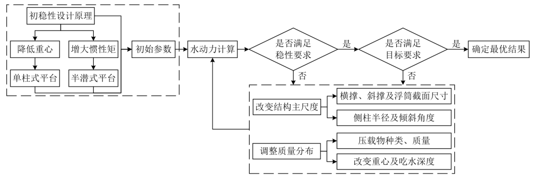 学术论文|面向深远海的新型海上风力机浮式平台水动力性能研究的图3