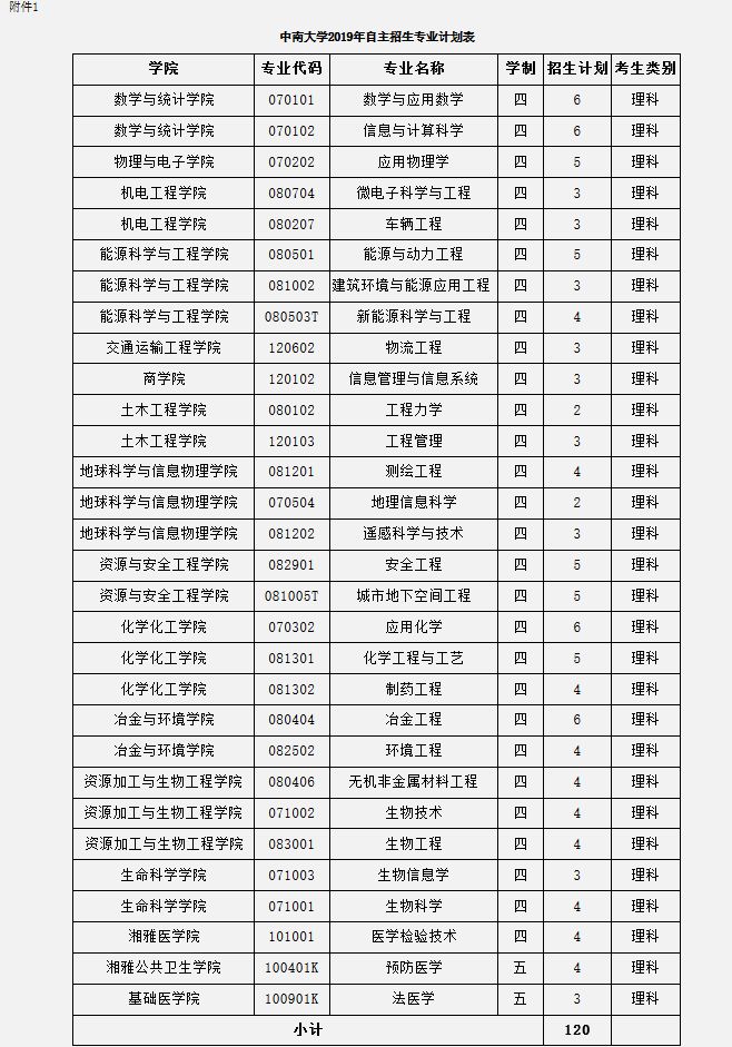 中南大學自主招生自薦信_中南大學自主招生_招生中南自主大學有哪些