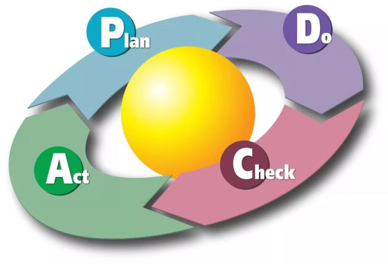 PDCA——实用的工具和管理技巧(图1)