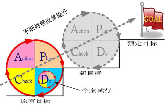 PDCA——实用的工具和管理技巧(图3)