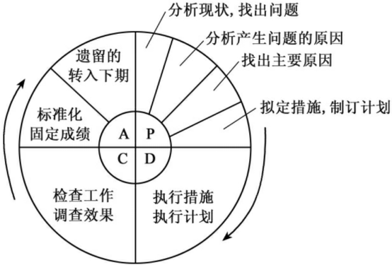 PDCA——实用的工具和管理技巧(图4)