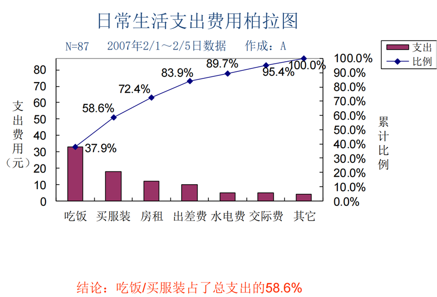 QC七大手法的使用（三）——排列图(图5)