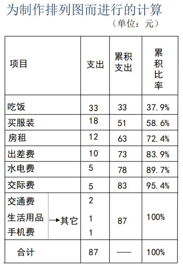 QC七大手法的使用（三）——排列图(图4)