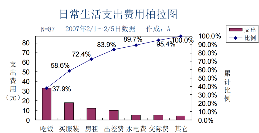 QC七大手法的使用（三）——排列图(图1)