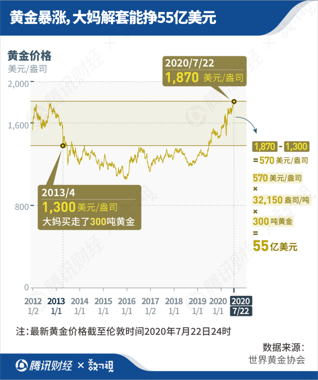 7年前搶購黃金的「中國大媽」能掙55億美元，但還有比這更賺錢的！ 財經 第4張