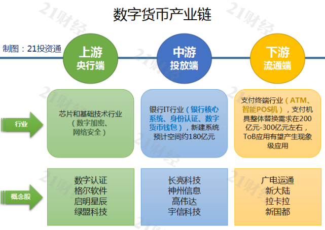 法定數字貨幣真的要來了！央行主管媒體稱具備落地條件，一文看懂產業鏈和受益股 財經 第6張