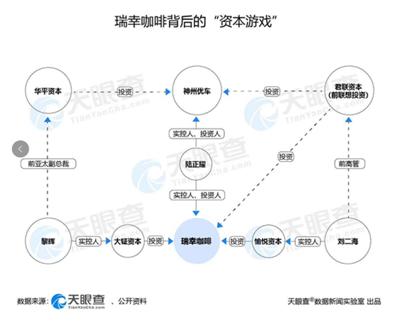 瑞幸退市前夜，陸正耀「鐵三角」內鬥，7月誰能贏？ 財經 第7張