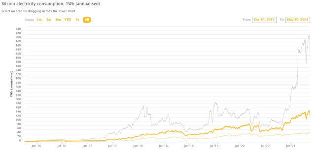 肮脏的比特币！挖矿耗电量为什么比一个国家还高？