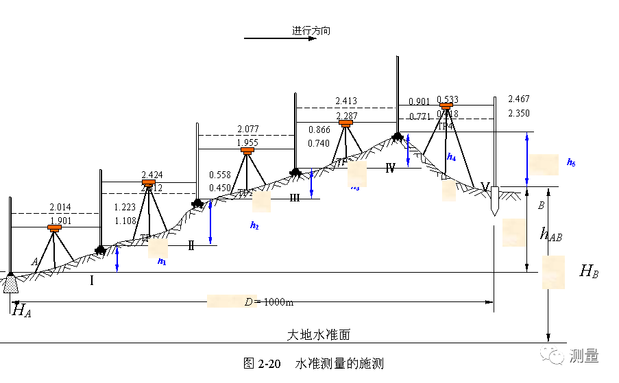支水准与闭合水准的概念