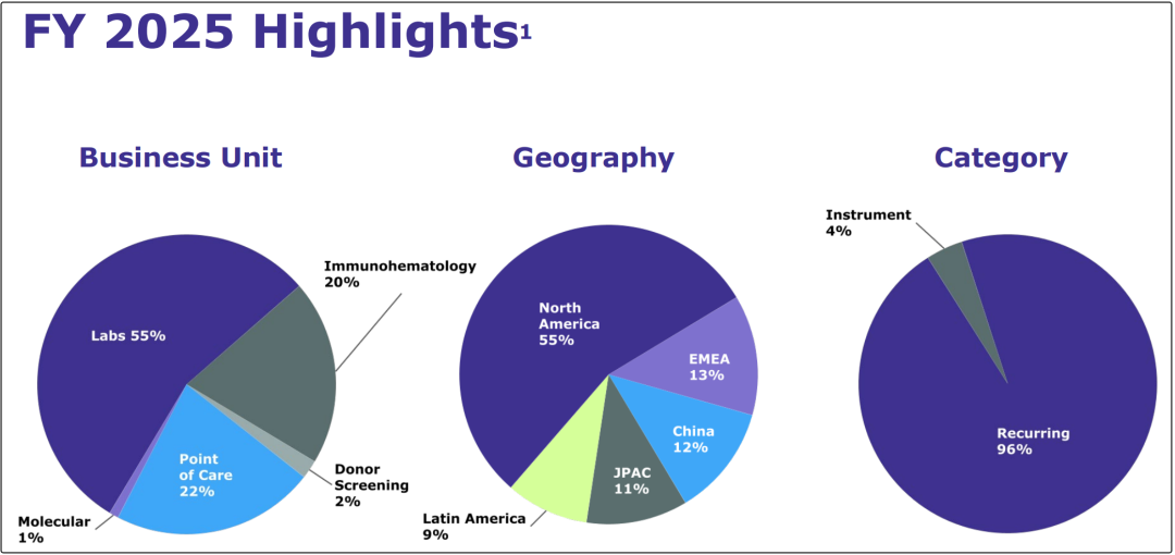 ivd外企怎么样IVD大外企，在中国继续增长！_https://www.jmylbn.com_新闻资讯_第4张