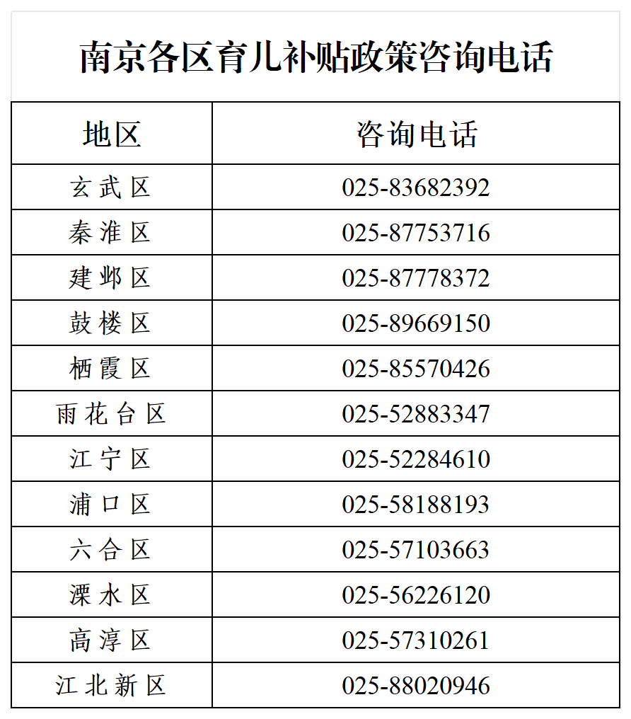 南京各区育儿补贴政策咨询电话_Sheet1.png