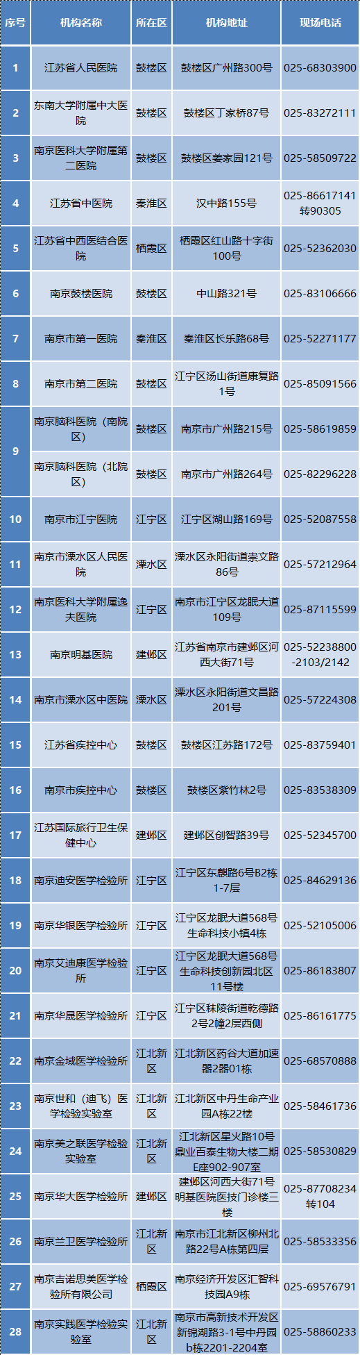 核酸檢測哪裡做？北京來寧會不會被隔離？這篇文章告訴你 健康 第3張