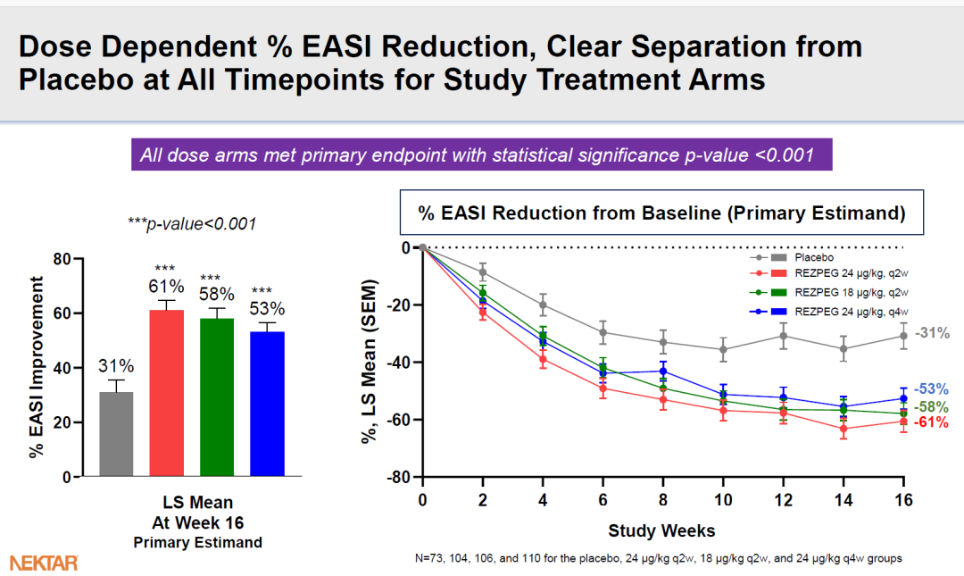 灰色为安慰剂组其他代表不同剂量