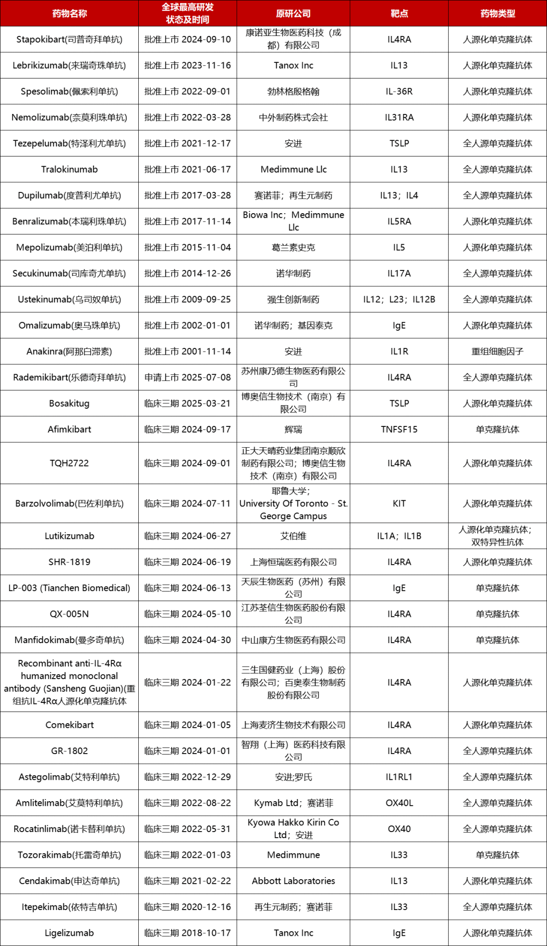 AD已获批及III期临床生物药（数据来源：药渡）