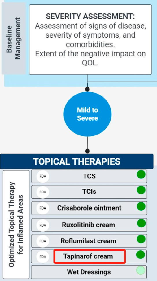 图为AAD指南推荐的轻到重度特应性皮炎治疗方案，Tapinarof是本维莫德海外名