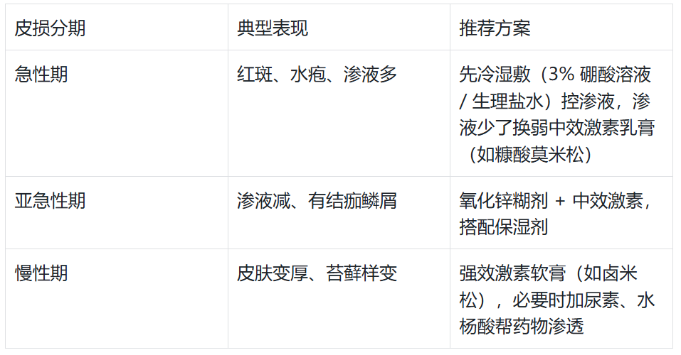 不同阶段用药推荐