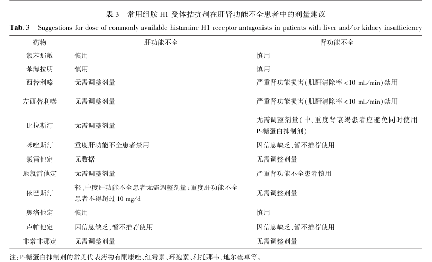 常用组胺Ｈ１受体拮抗剂在肝肾功能不全患者中的剂量建议