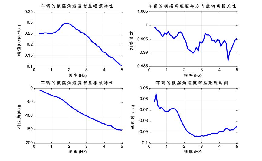 横摆角速度频率响应特性