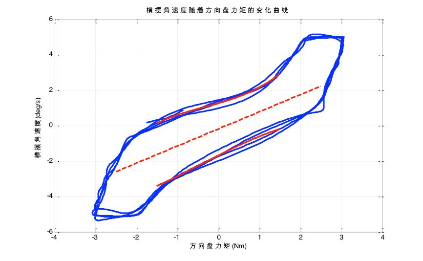 横摆角速度-方向盘力矩变化曲线
