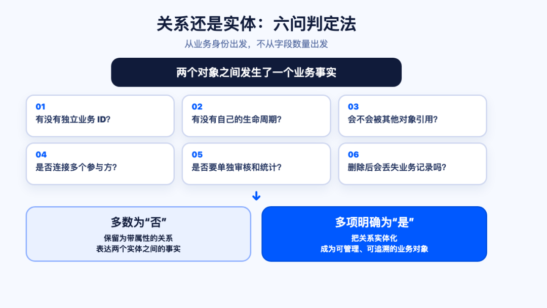 本体论下的知识图谱关系实体化：关系与实体的边界