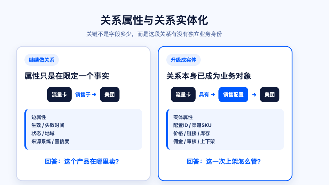本体论下的知识图谱关系实体化：关系与实体的边界
