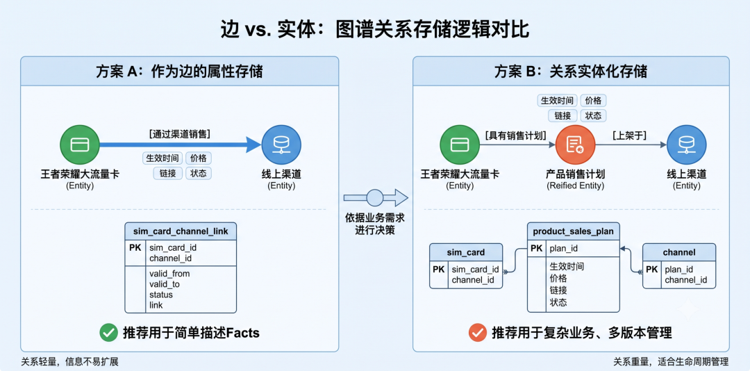 本体论下的知识图谱关系实体化：关系与实体的边界