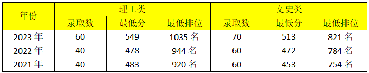 录取分数深圳线大学2024_深圳大学2020年深圳分数线_深圳大学录取分数线2024