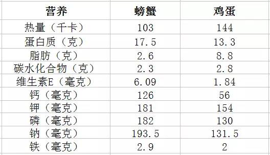 螃蟹與雞蛋的營養成分對照表▼