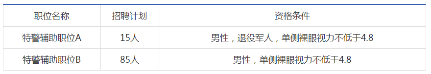 枣庄市公安局薛城分局招聘警务辅助人员100人